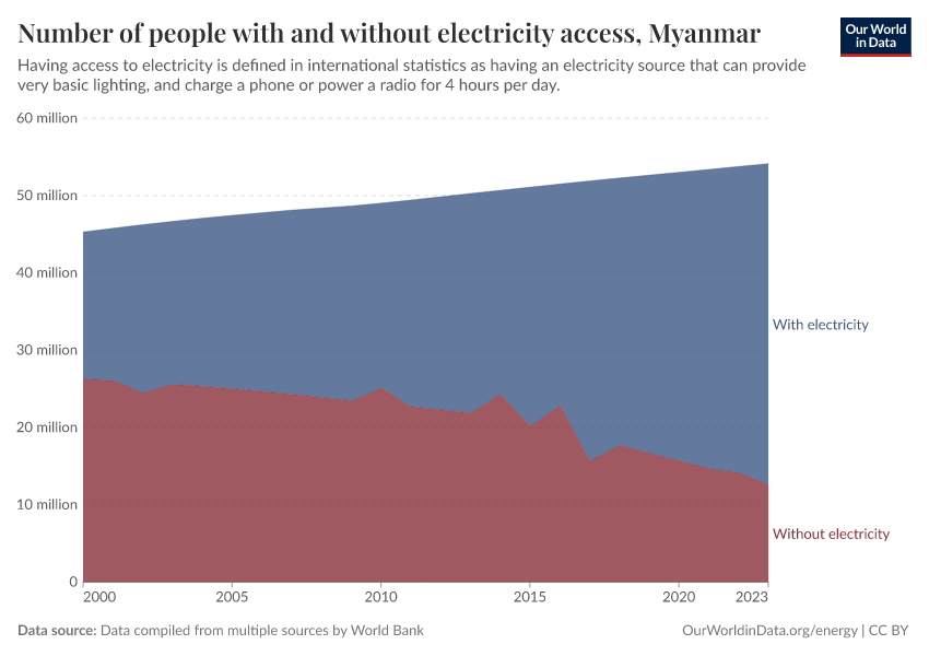 Number of people with and without electricity access
