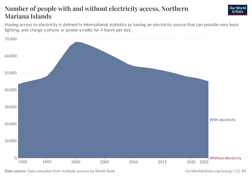 Number of people with and without electricity access