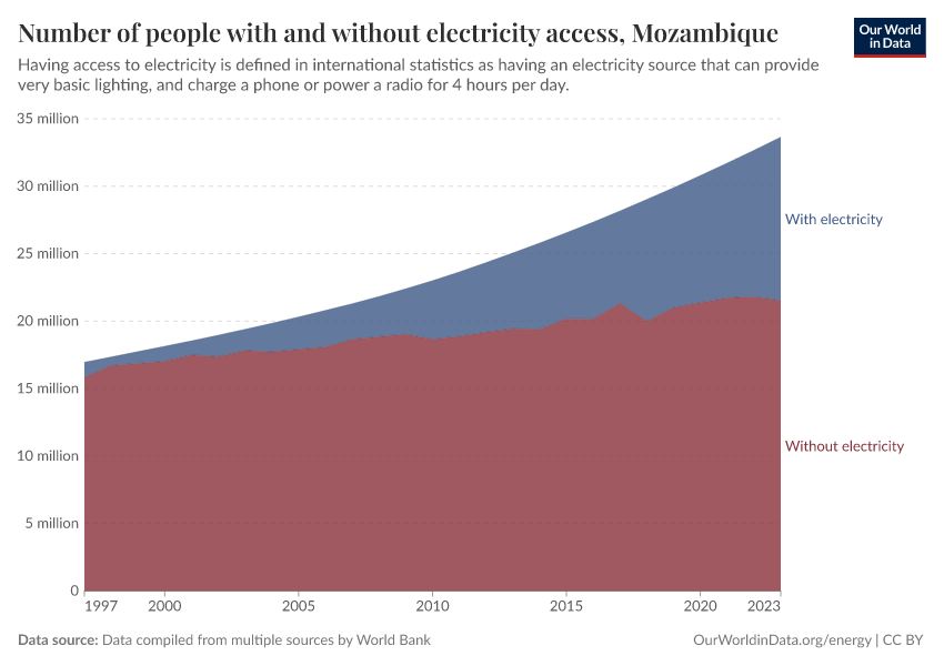 Number of people with and without electricity access