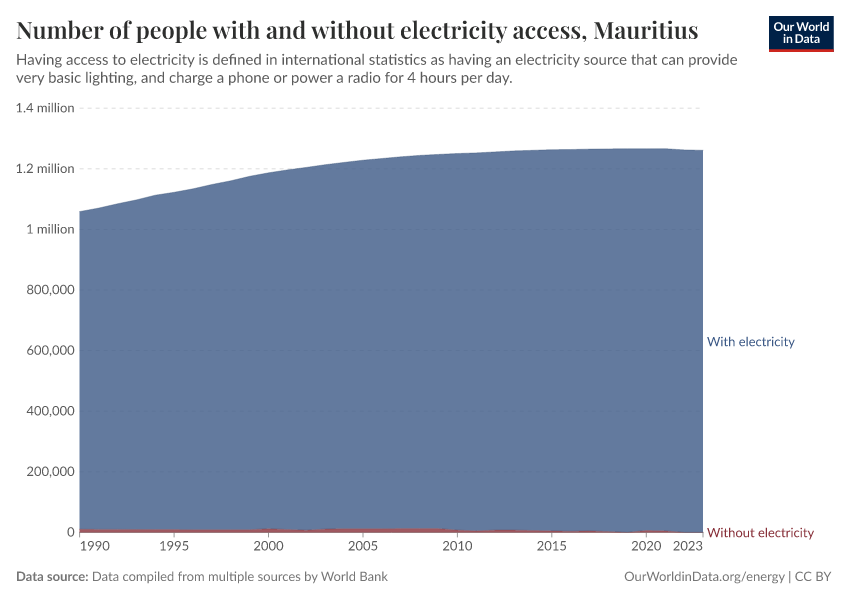 Number of people with and without electricity access