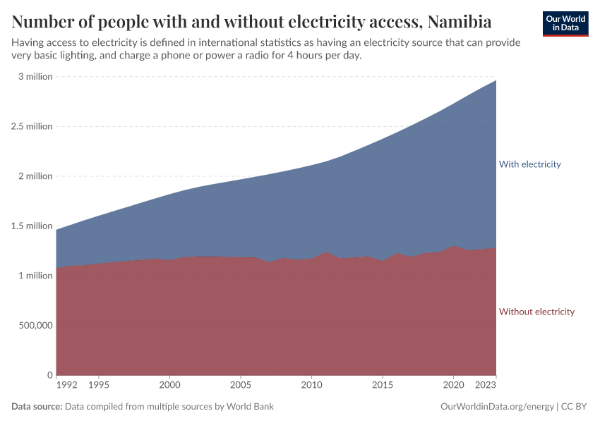 Number of people with and without electricity access