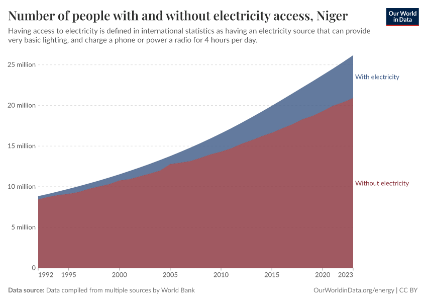 Number of people with and without electricity access