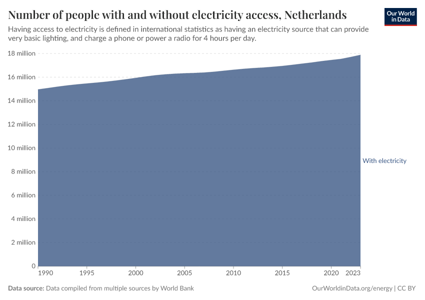 Number of people with and without electricity access