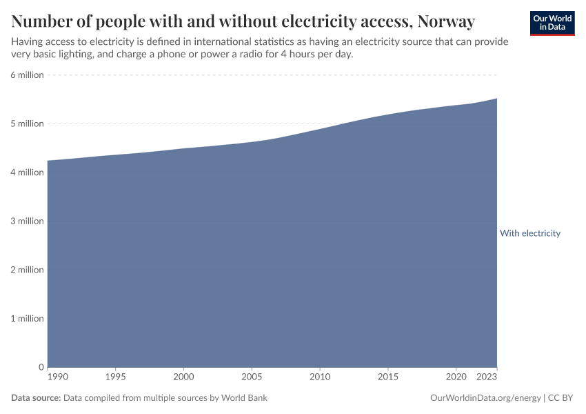 Number of people with and without electricity access