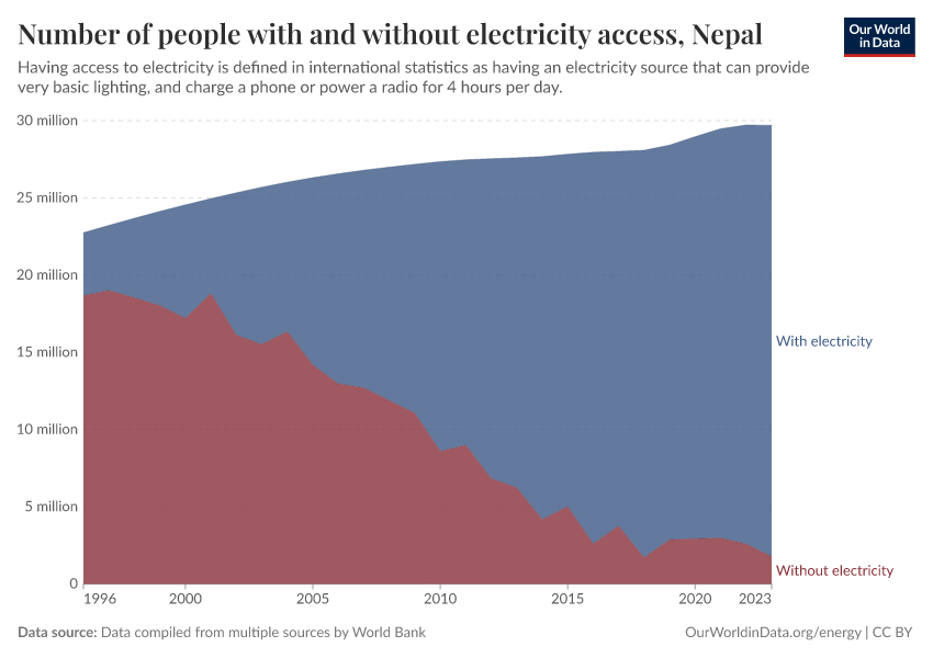 Number of people with and without electricity access