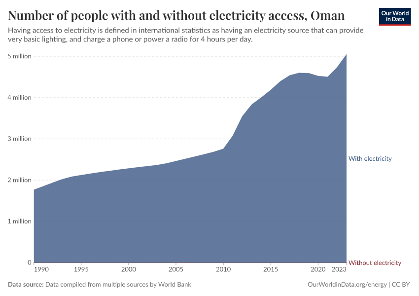 Number of people with and without electricity access