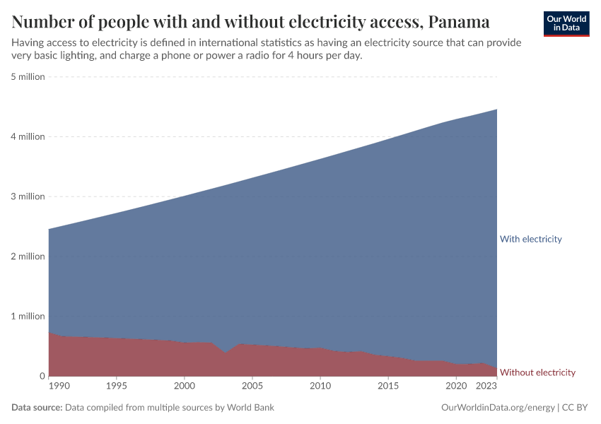 Number of people with and without electricity access
