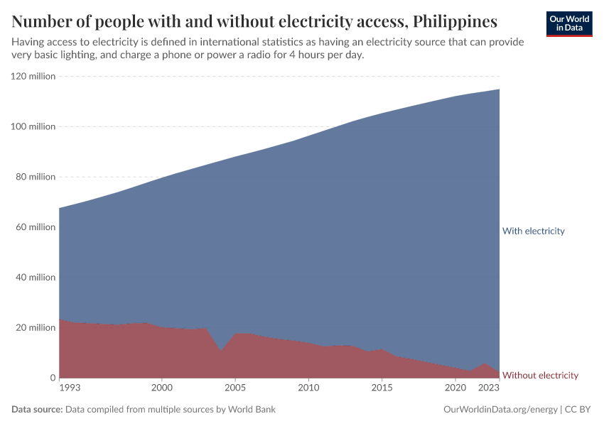 Number of people with and without electricity access