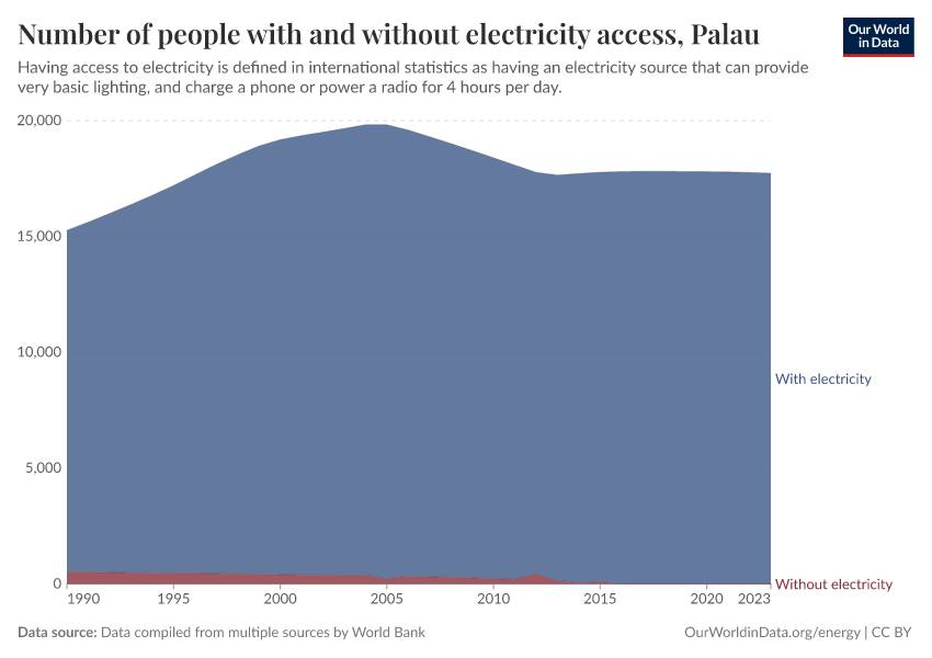 Number of people with and without electricity access