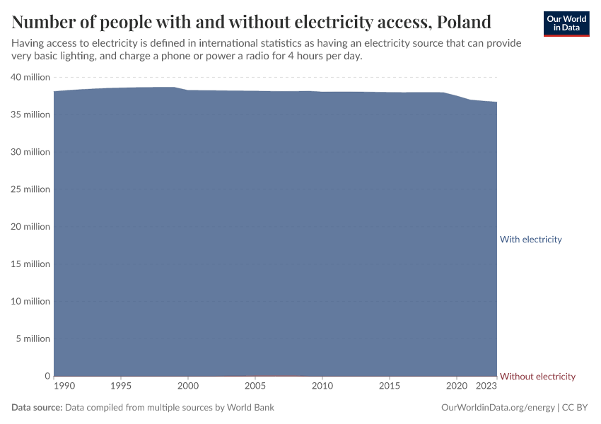 Number of people with and without electricity access