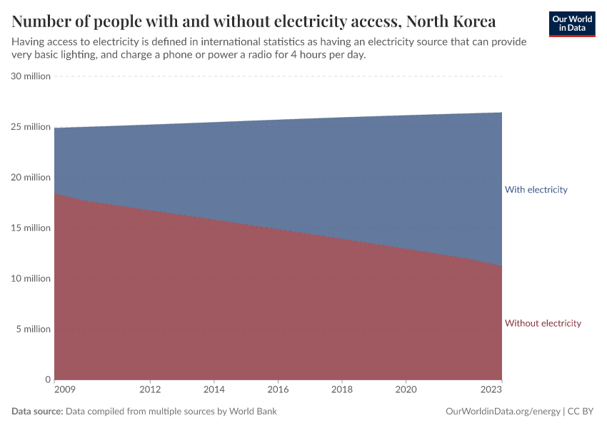 Number of people with and without electricity access
