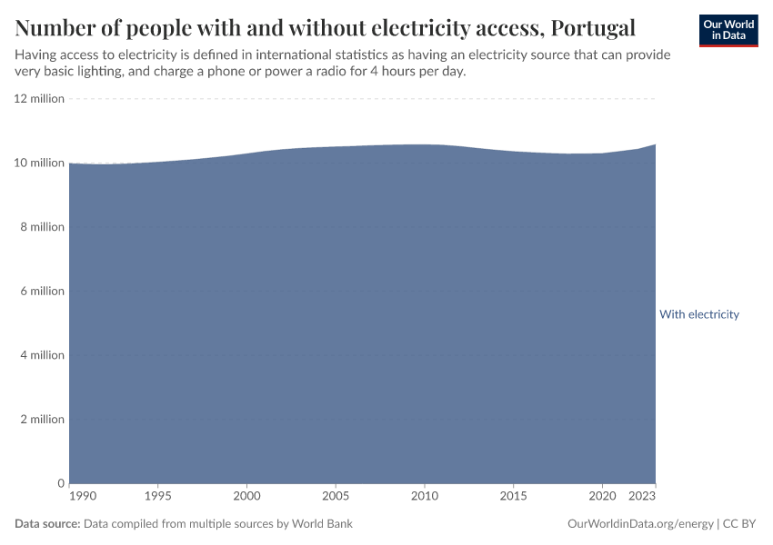 Number of people with and without electricity access