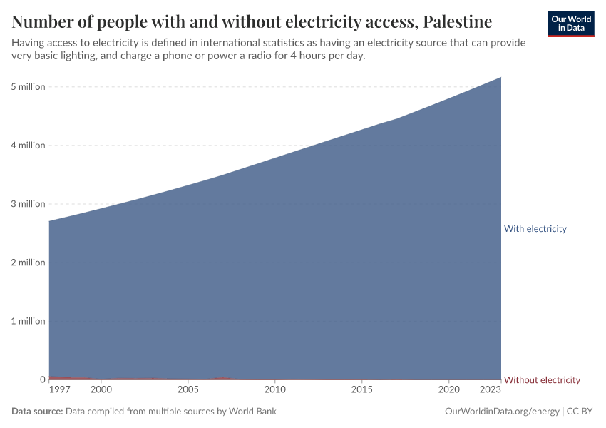 Number of people with and without electricity access