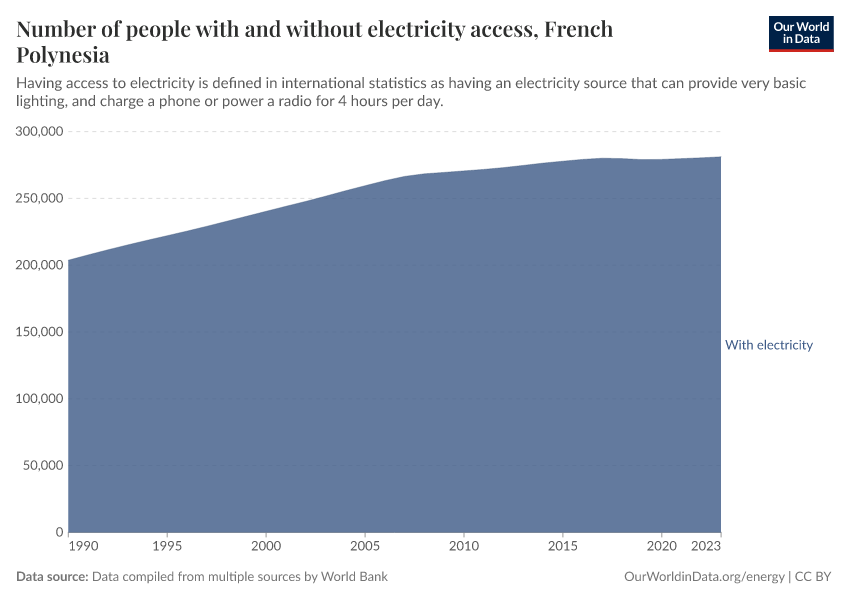 Number of people with and without electricity access