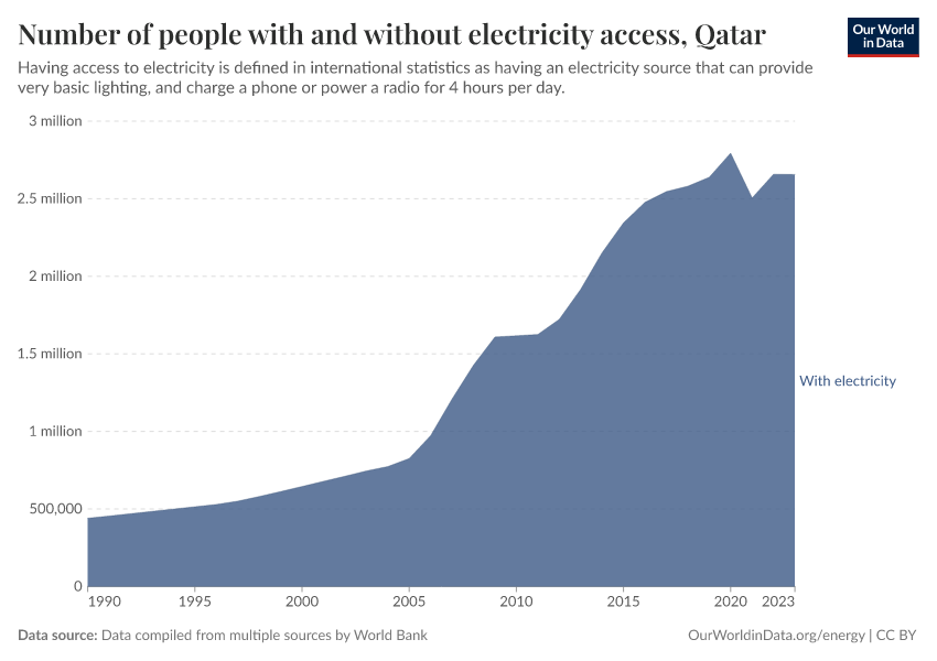 Number of people with and without electricity access