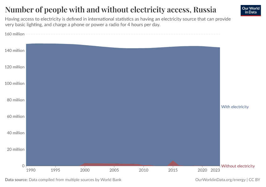 Number of people with and without electricity access