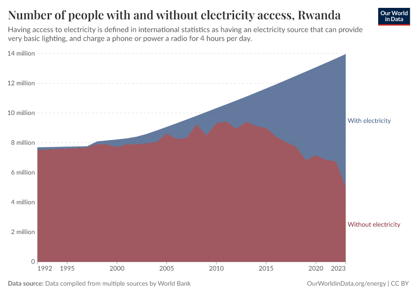Number of people with and without electricity access