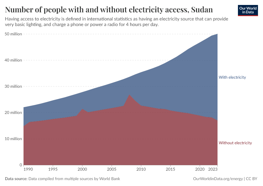 Number of people with and without electricity access