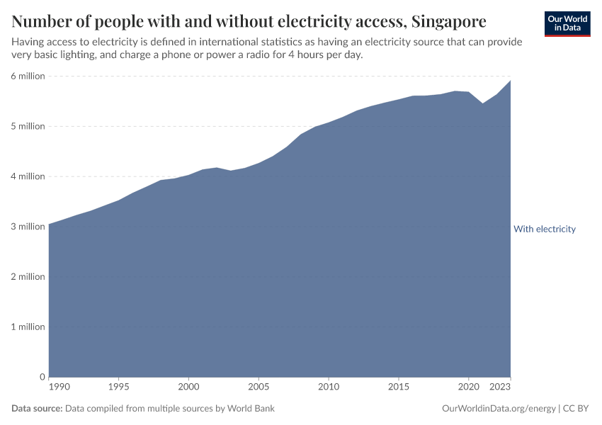 Number of people with and without electricity access