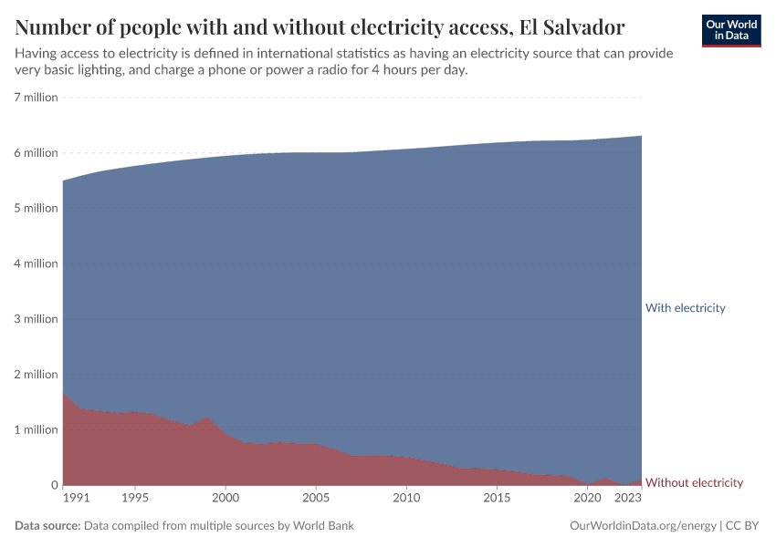 Number of people with and without electricity access
