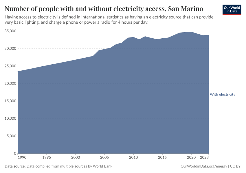 Number of people with and without electricity access