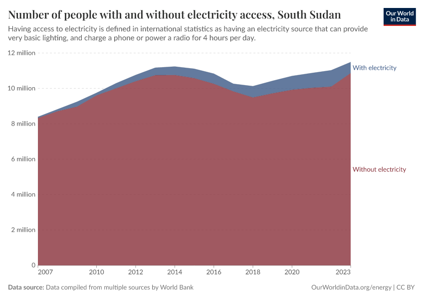 Number of people with and without electricity access