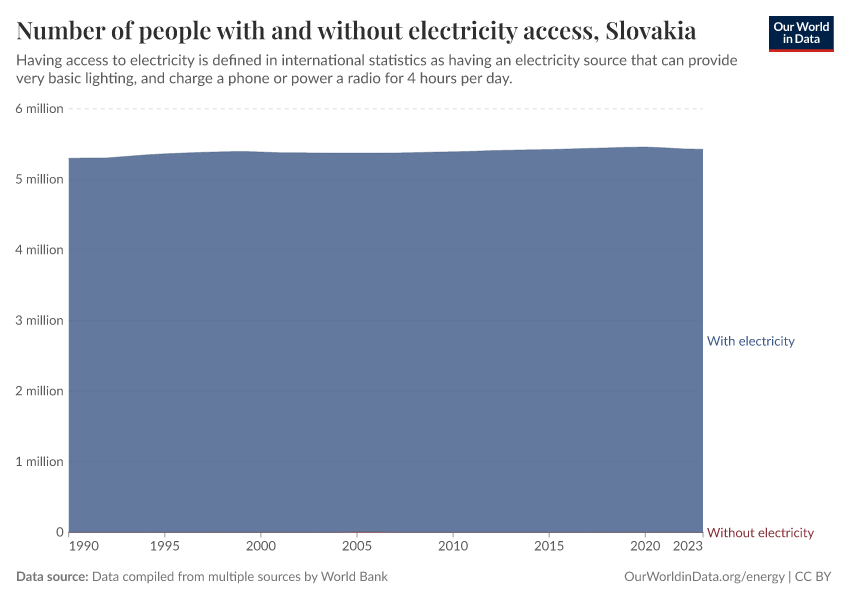 Number of people with and without electricity access