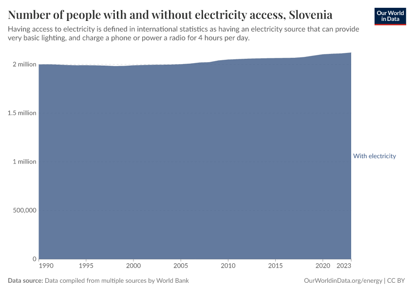 Number of people with and without electricity access