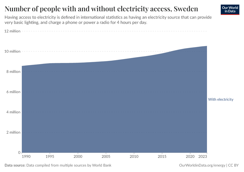 Number of people with and without electricity access