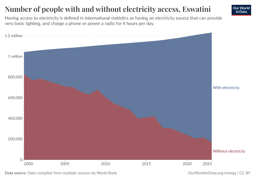 Number of people with and without electricity access