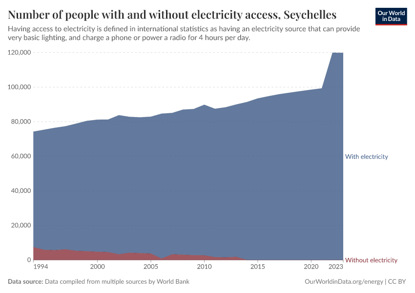 Number of people with and without electricity access