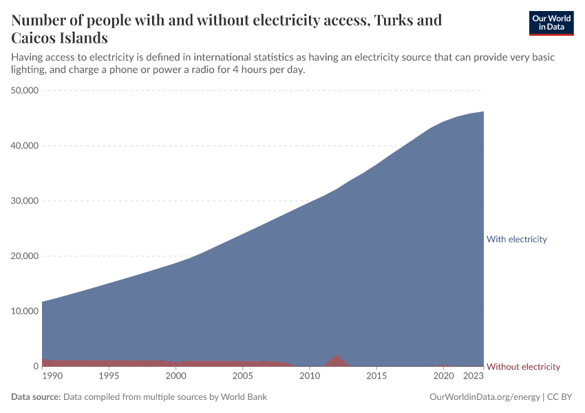 Number of people with and without electricity access