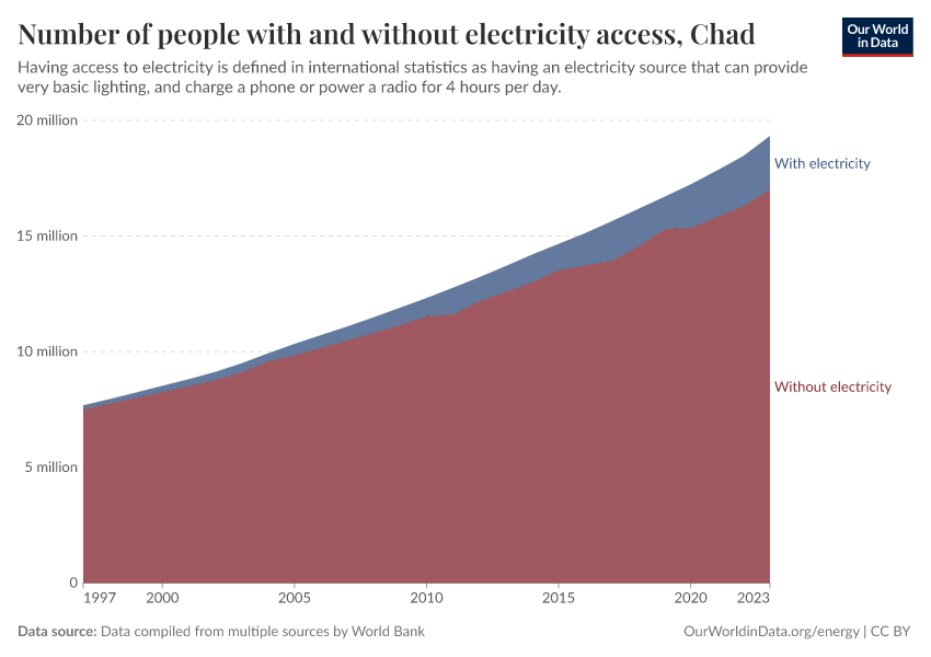 Number of people with and without electricity access