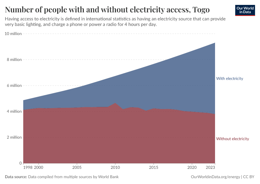 Number of people with and without electricity access