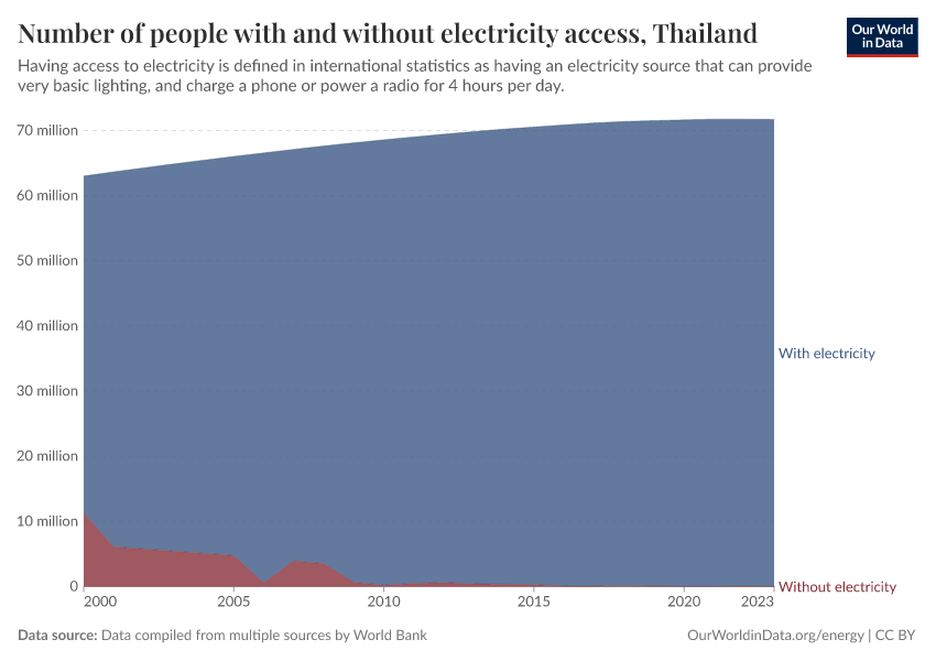 Number of people with and without electricity access