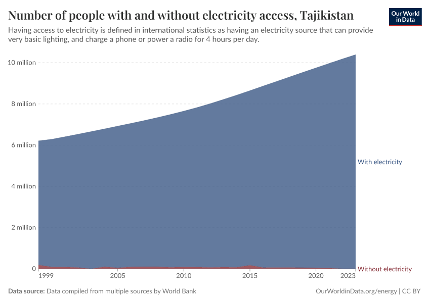 Number of people with and without electricity access