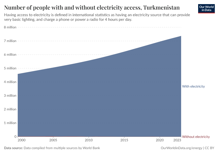 Number of people with and without electricity access