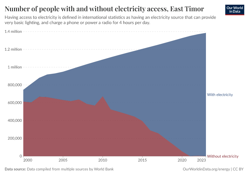 Number of people with and without electricity access