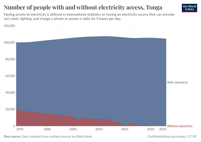 Number of people with and without electricity access