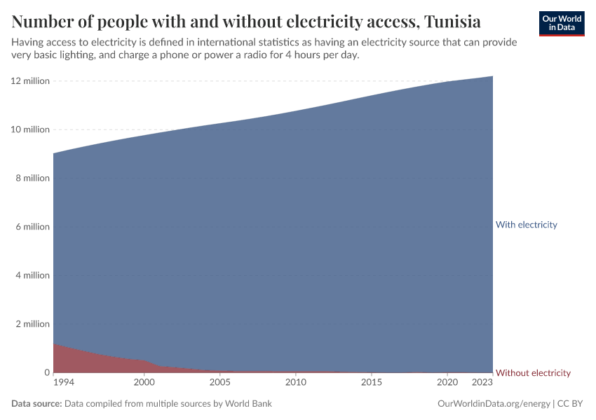 Number of people with and without electricity access