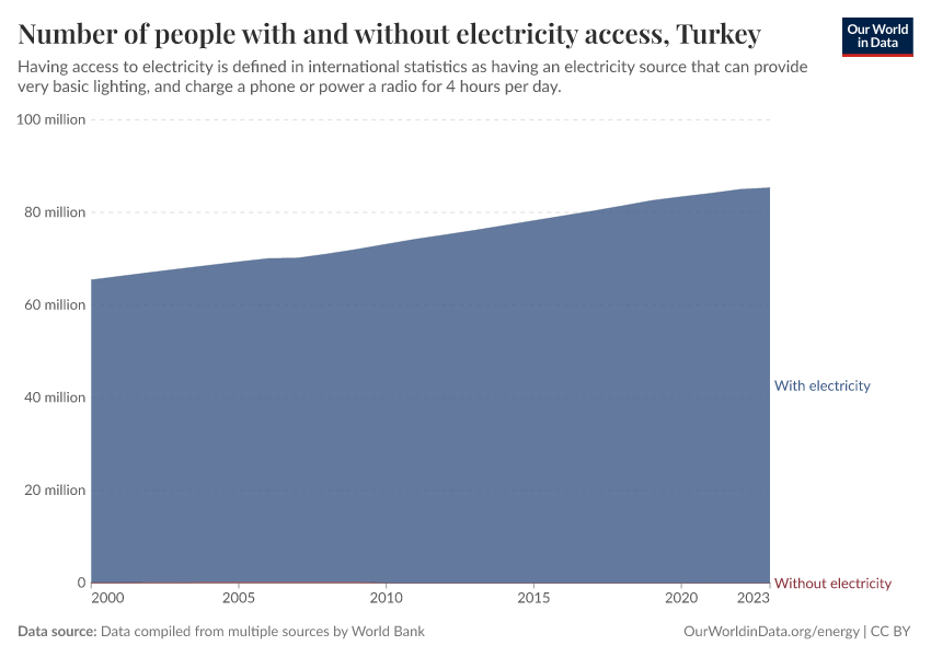 Number of people with and without electricity access
