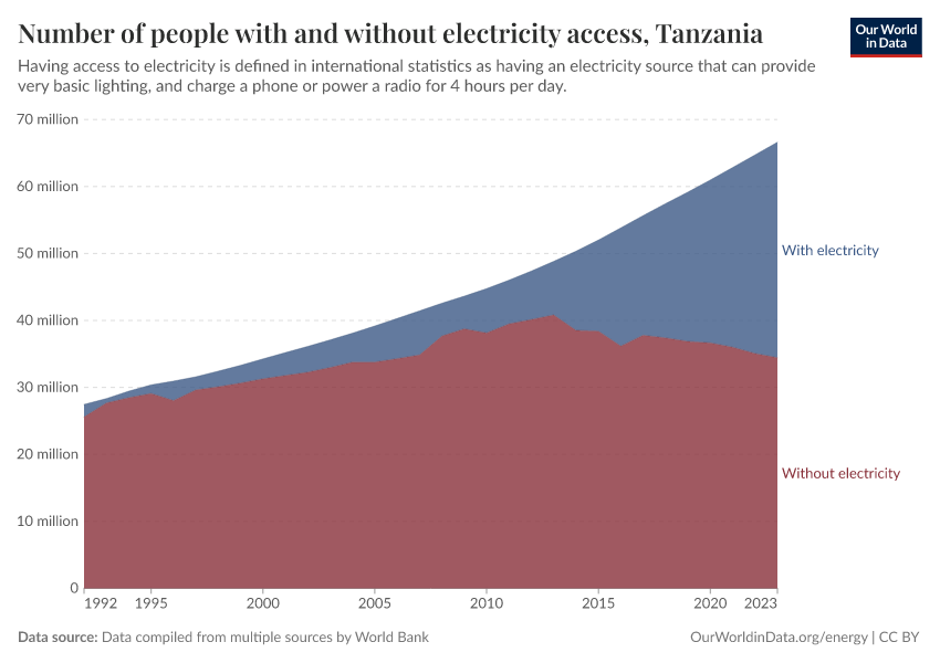 Number of people with and without electricity access