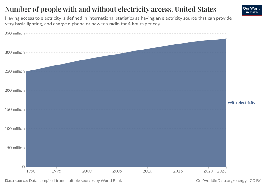 Number of people with and without electricity access