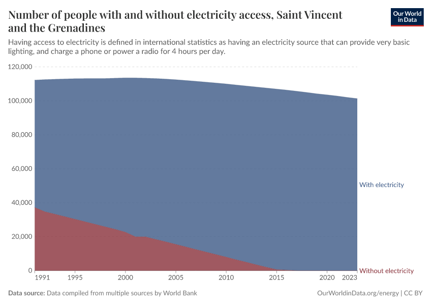 Number of people with and without electricity access
