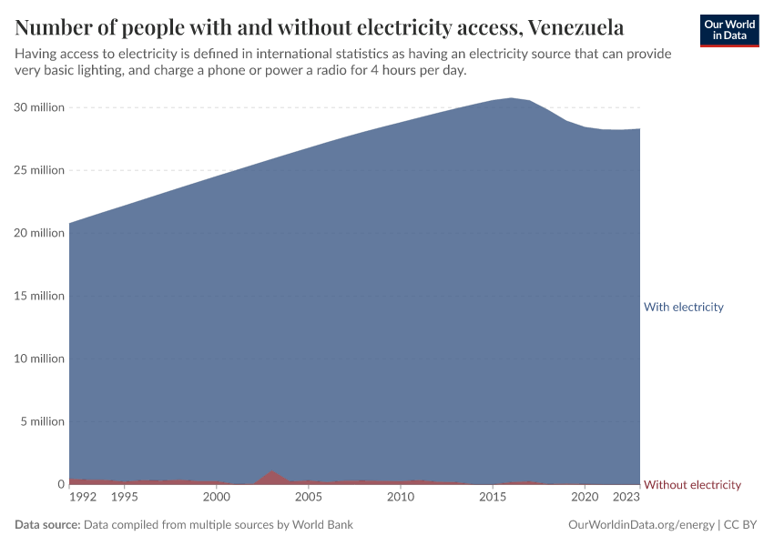 Number of people with and without electricity access