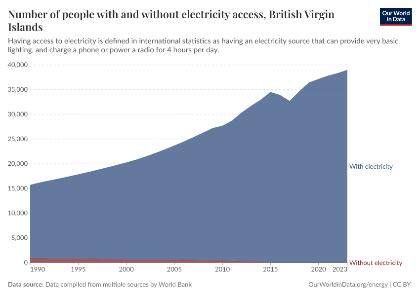 Number of people with and without electricity access