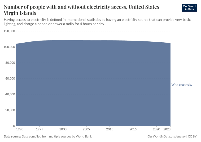 Number of people with and without electricity access