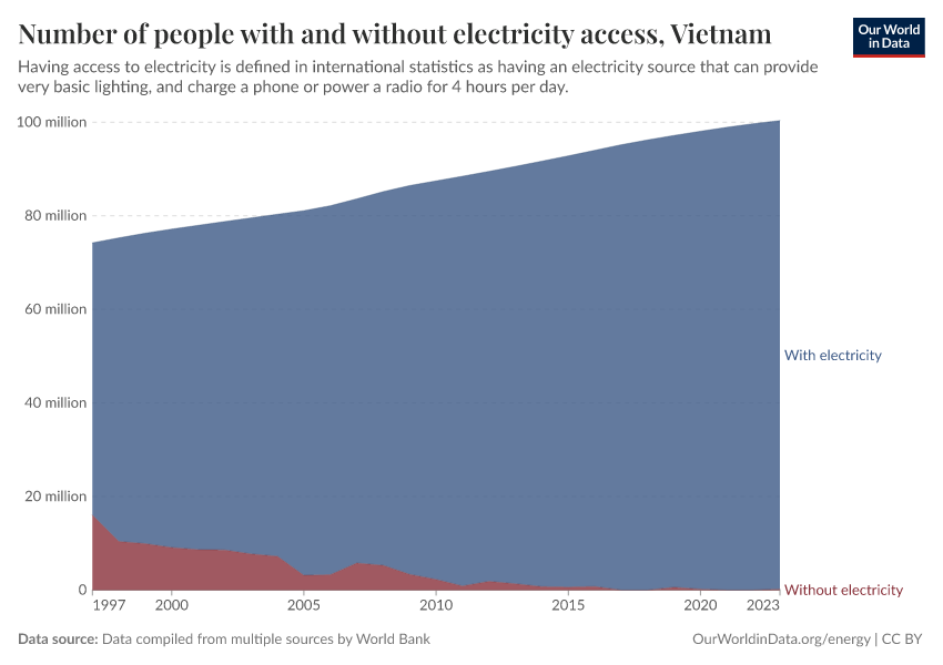 Number of people with and without electricity access