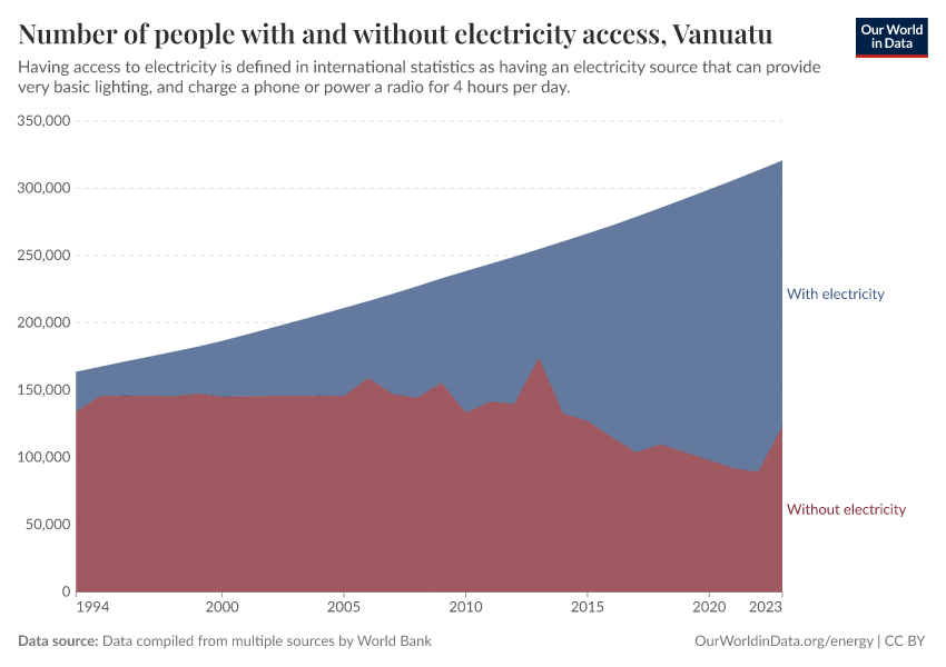 Number of people with and without electricity access