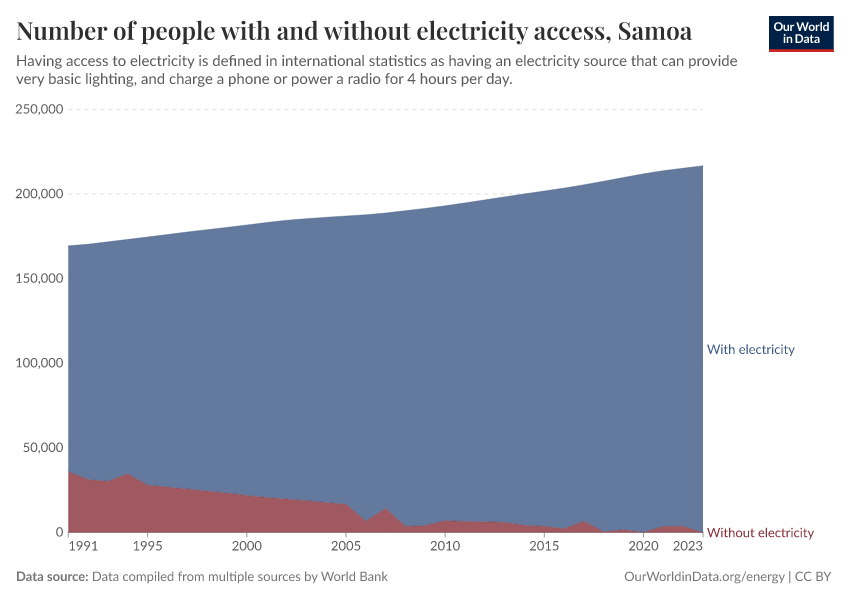 Number of people with and without electricity access